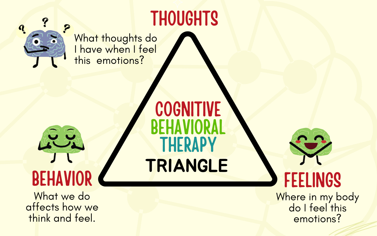 https://cdn.shopify.com/s/files/1/0606/6700/3112/files/Cognitive_Triangle.png?v=1657687900