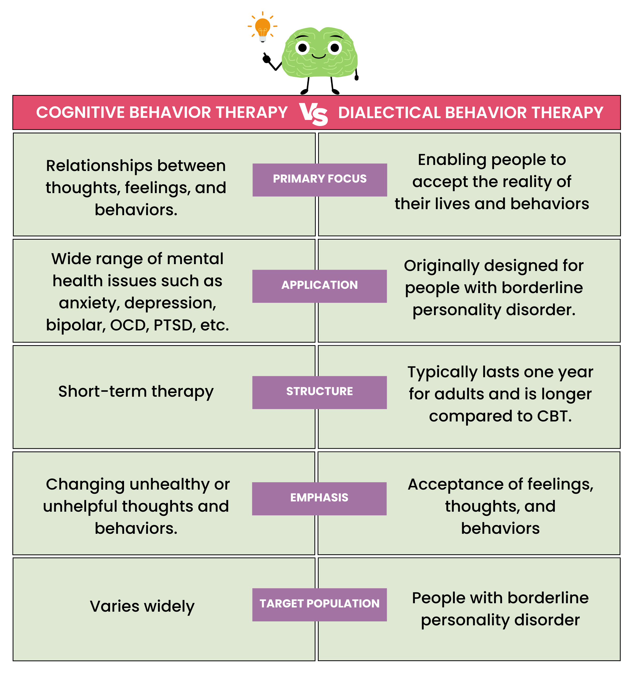 cbt vs dbt