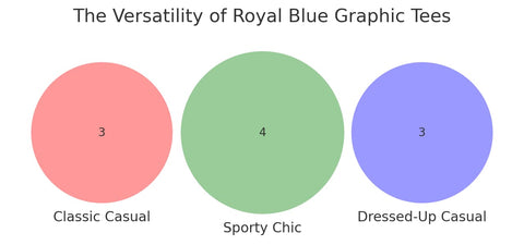 Venn diagram illustrating the overlapping characteristics of different outfit styles, such as "Classic Casual," "Sporty Chic," and "Dressed-Up Casual,".