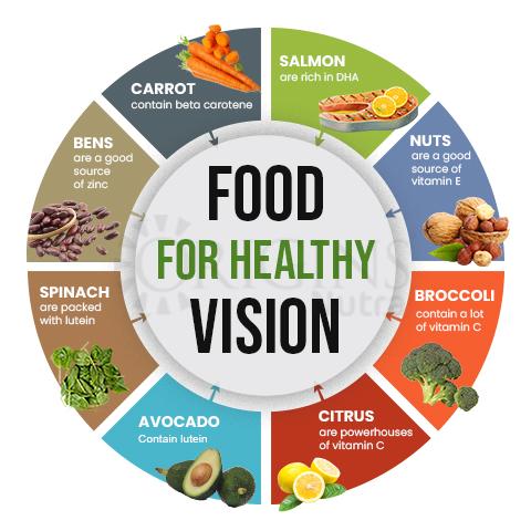 Food For Healthy Vision