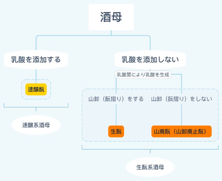 山廃・生酛の説明