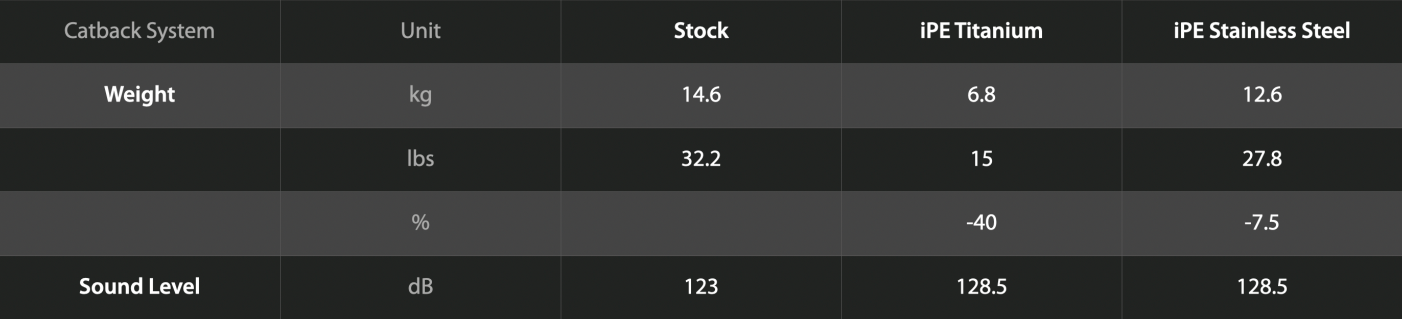 porsche 911 gt3 (992) catback system stats comparison table