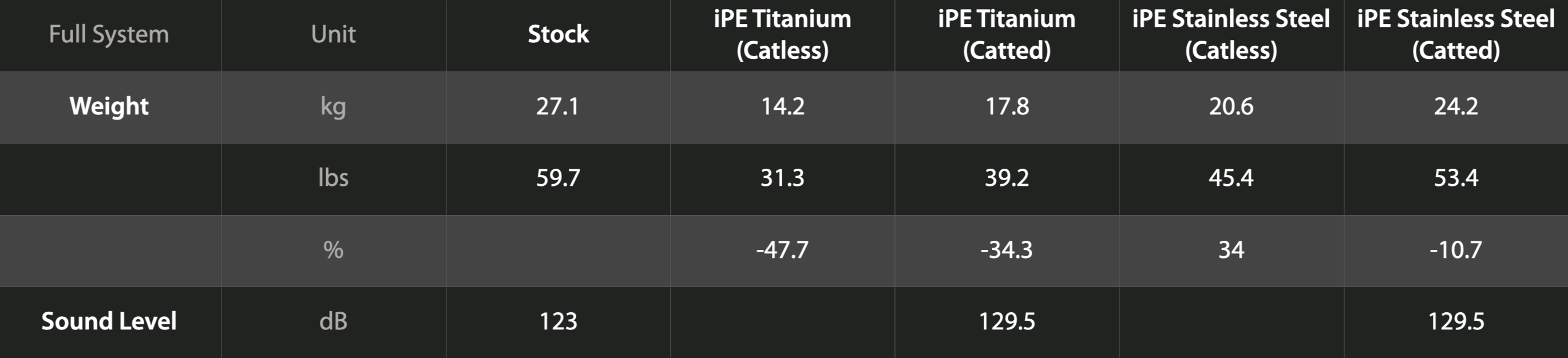 porsche 911 gt3 (992) full exhaust system stats comparison table