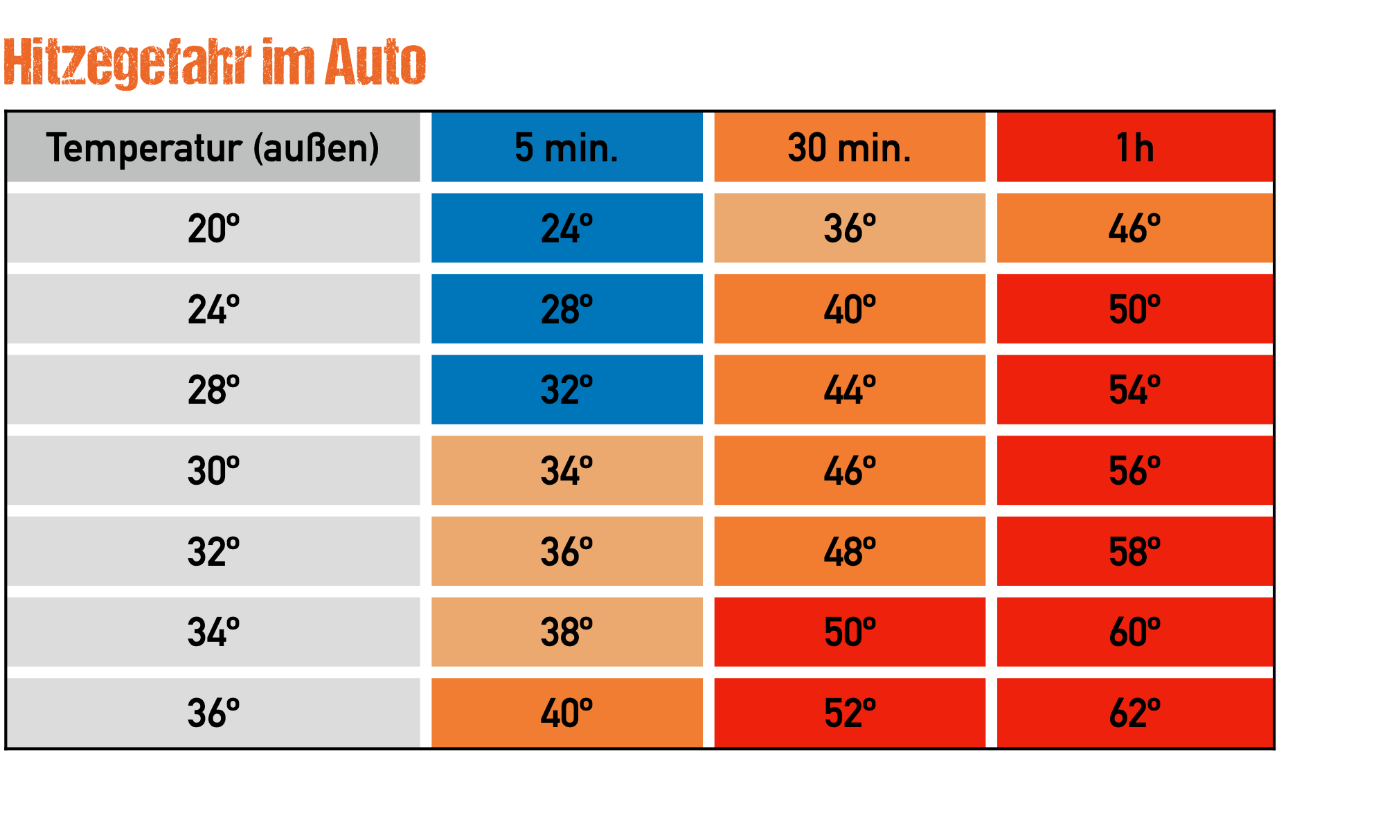 Hitzegefahr im Auto Tabelle