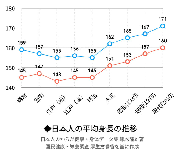日本人の平均身長の推移