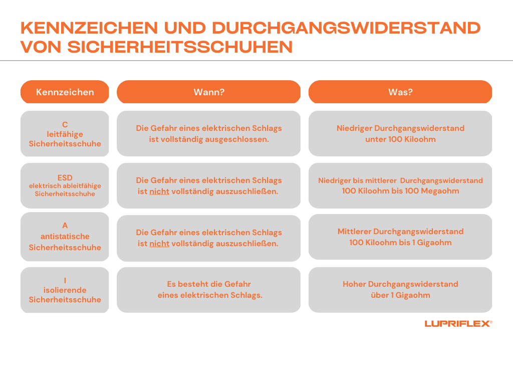 Tabelle-Kennzeichen-Widerstand-Arbeitsschuhe