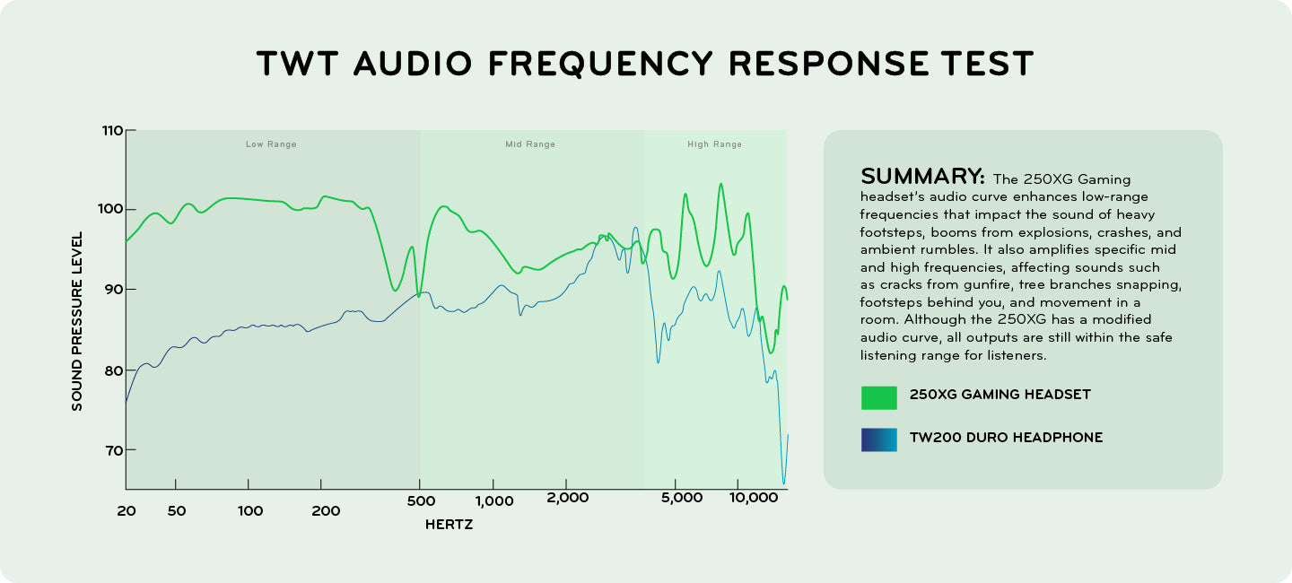 Chart comparing TWT Audio’s Victory 250XG gaming headset's audio curve with TW200 headphone