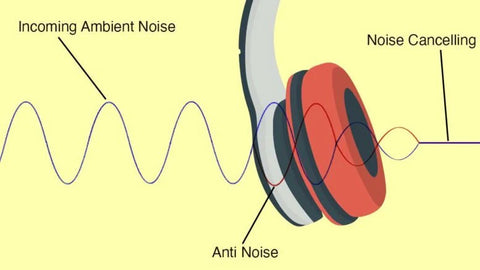 Diagram showing how noise-canceling technology works, with waves representing incoming ambient noise and anti-noise for cancellation