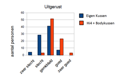 Uitgerust door Hi4 kussen + body pillow