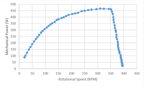 Dyno test results for electric bicycle Envo D35