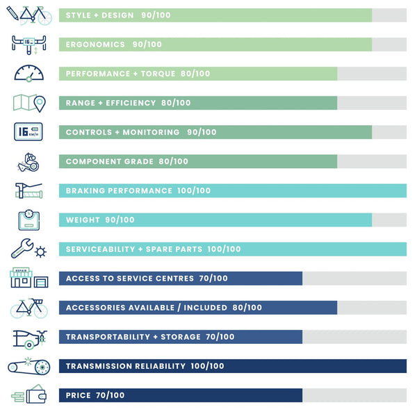 ENVO D35 Urban Electric Bike Quality Chart | EBIKEBC