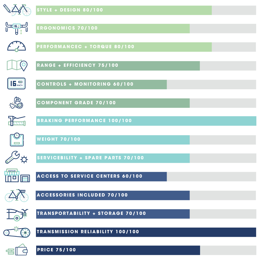 RadCity 5 Plus Quality Scores | EBIKEBC