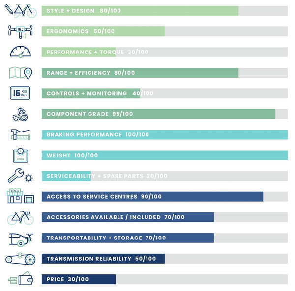 Turbo Vado SL 4.0 EQ Specialized Urban Electric Bike quality chart | EBIKEBC