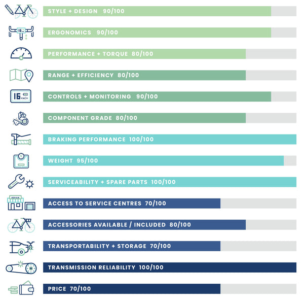 ENVO ST Electric Bike quality Chart