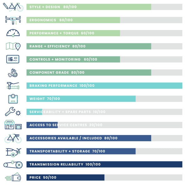 Elby S1 9 Speed eBike Quality Chart