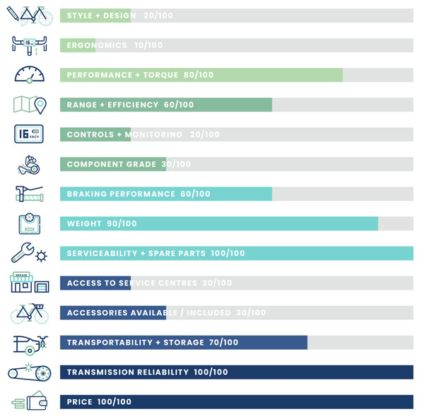 RadMission Urban Electric Bike quality chart | EBIKEBC