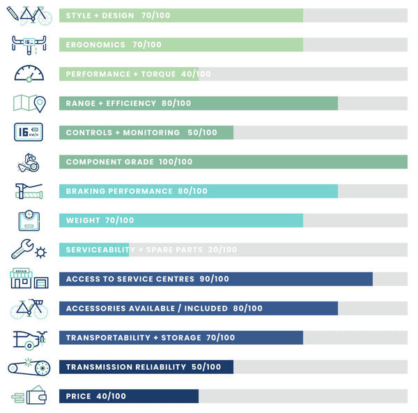 Trek Verve 3 Urban Electric Bike quality chart | EBIKEBC