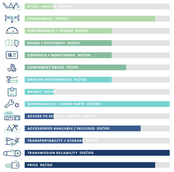 RadCity 4 Electric Commuter Bike quality chart | EBIKEBC