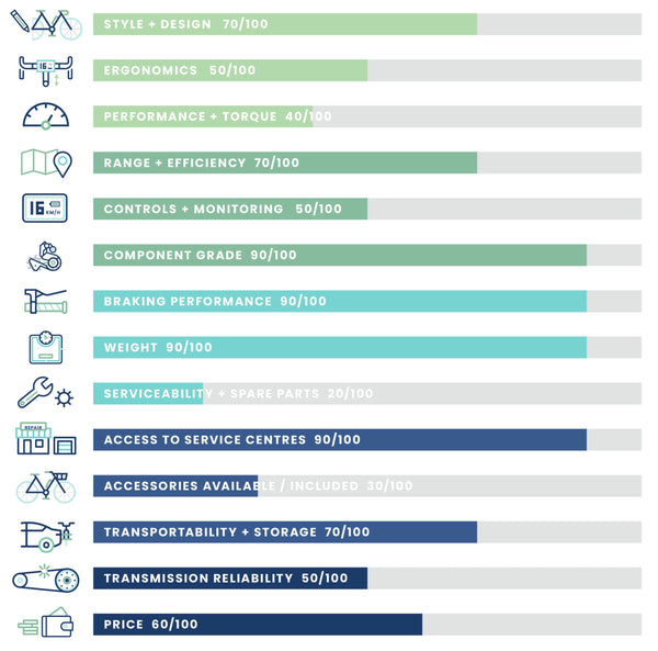 Giant Roam E+ GTS Urban Electric Bike quality Chart | EBIKEBC