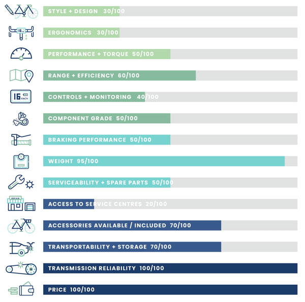 Biktrix Swift Lite Step Over eBike Urban Electric Bike quality chart | EBIKEBC