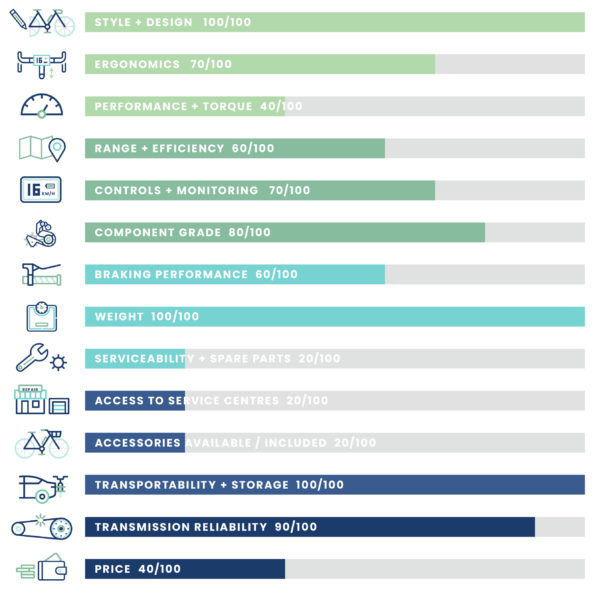 Carbo Model X Folding Electric Bike Quality Chart