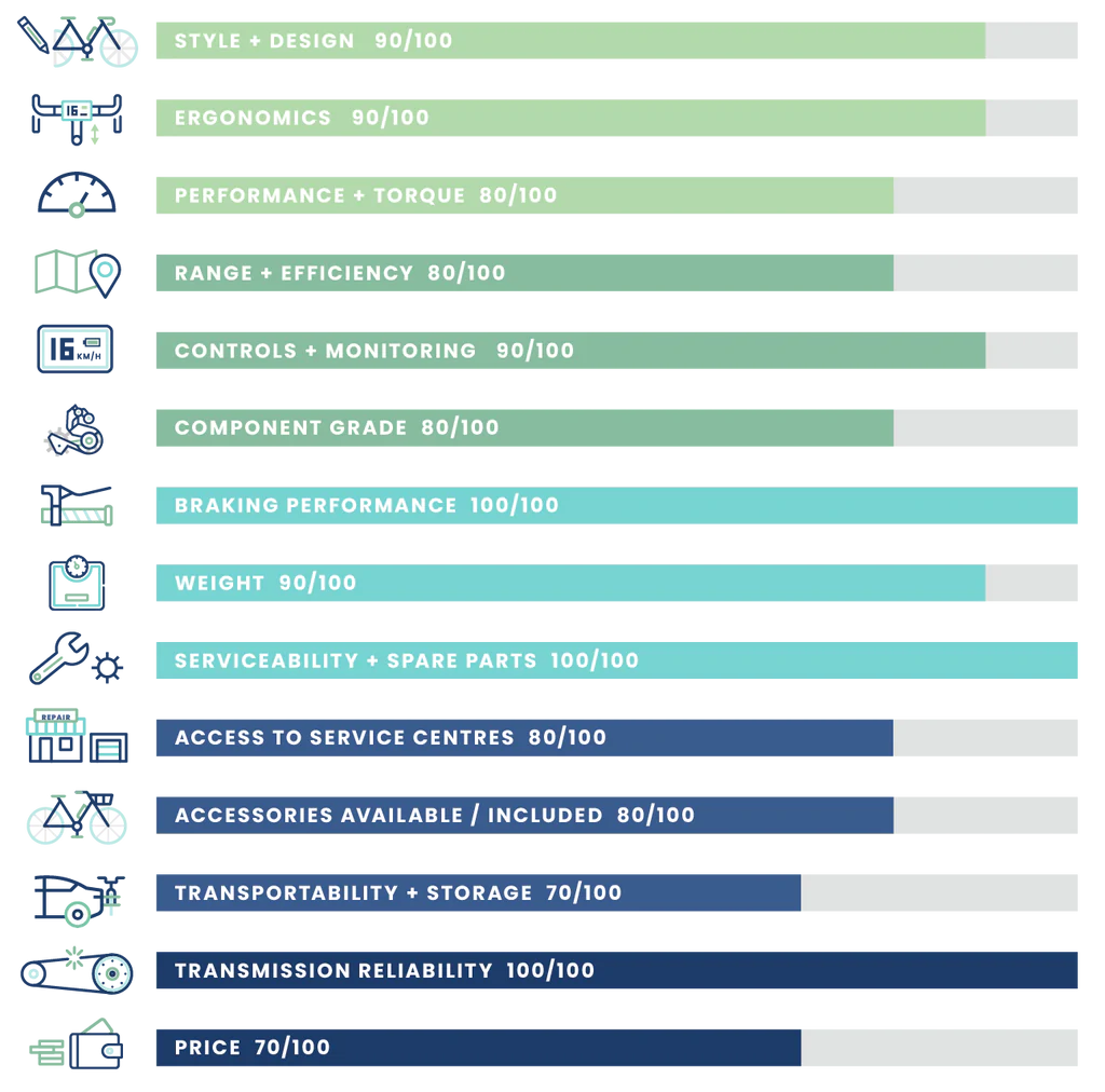 SPÉCIFICATIONS NCM Moscou Plus | EBIKEBC