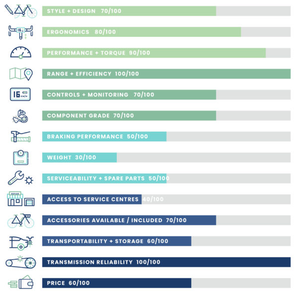 Biktrix Kutty Customizer Folding Electric Bike quality chart