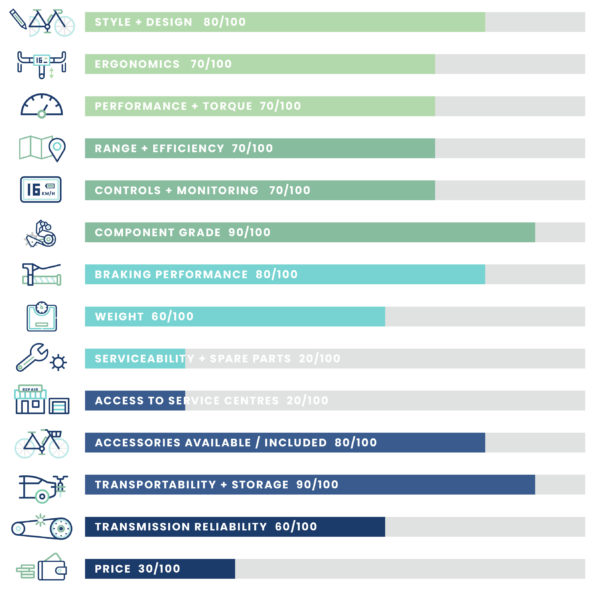 Quantum Crescent Folding Electric Bike quality chart