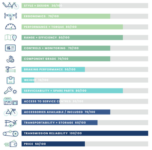 RadMini 4 Folding Electric Bike Quality Chart