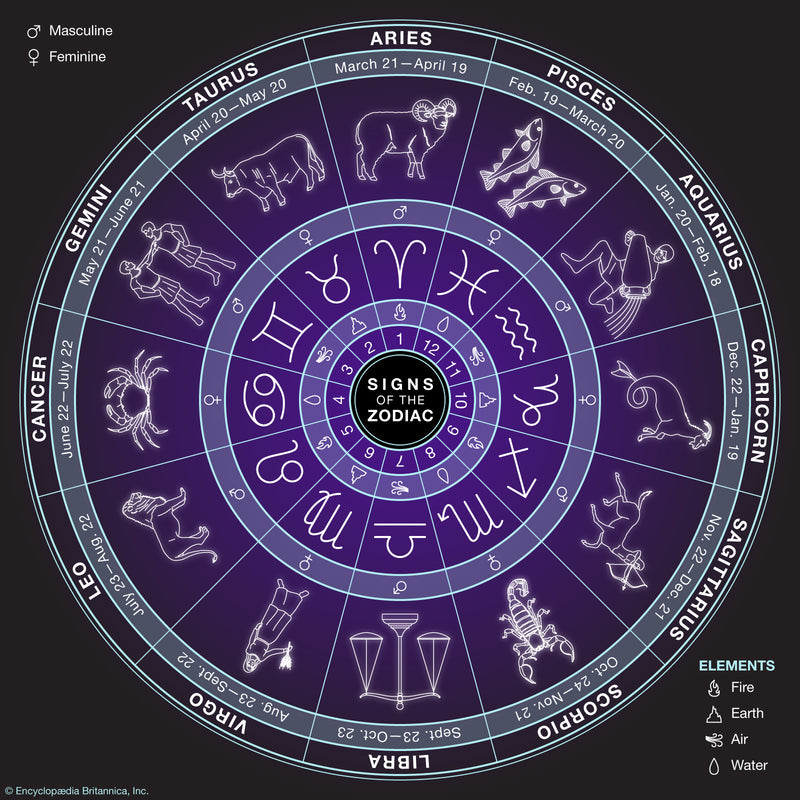 12 zodiac igns name