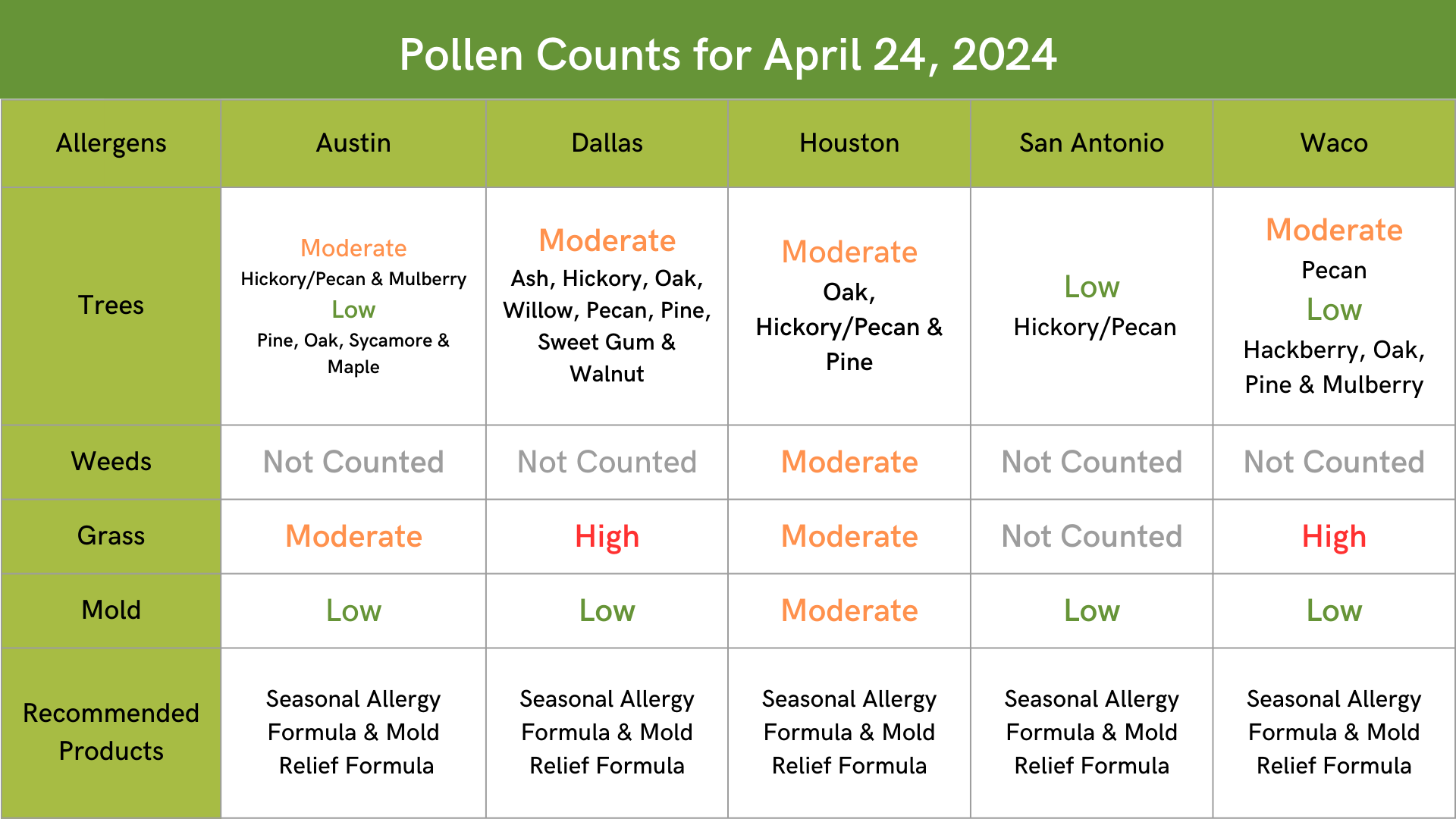 Texas Allergy Pollen Counts of Trees, Weeds, Grass and Mold in Austin, Dallas, Houston, San Antonio and Waco on April 24, 2024