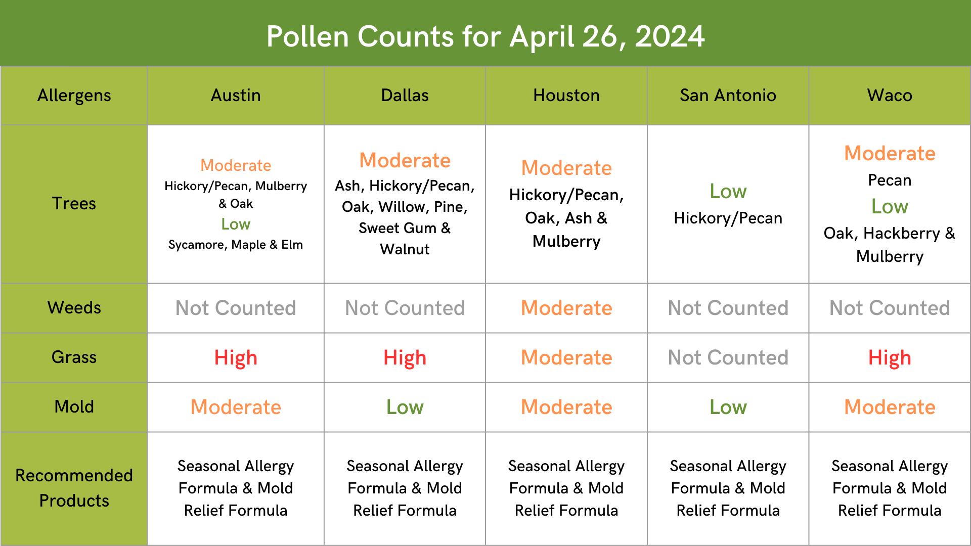 Texas Allergy Pollen Counts of Trees, Weeds, Grass and Mold in Austin, Dallas, Houston, San Antonio and Waco on April 26, 2024