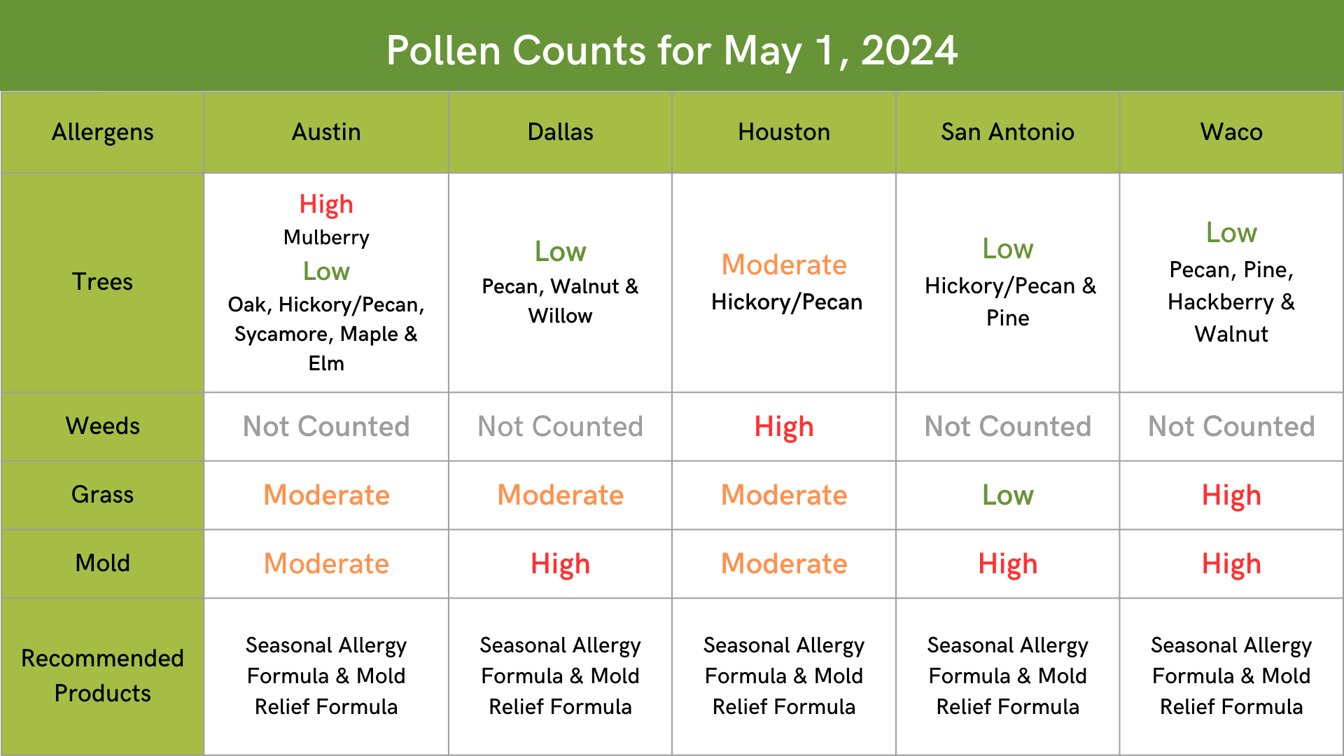 Texas Allergy Pollen Count of Trees, Weeds, Grass and Mold in Austin, Dallas, Houston, San Antonio and Waco on May 1, 2024