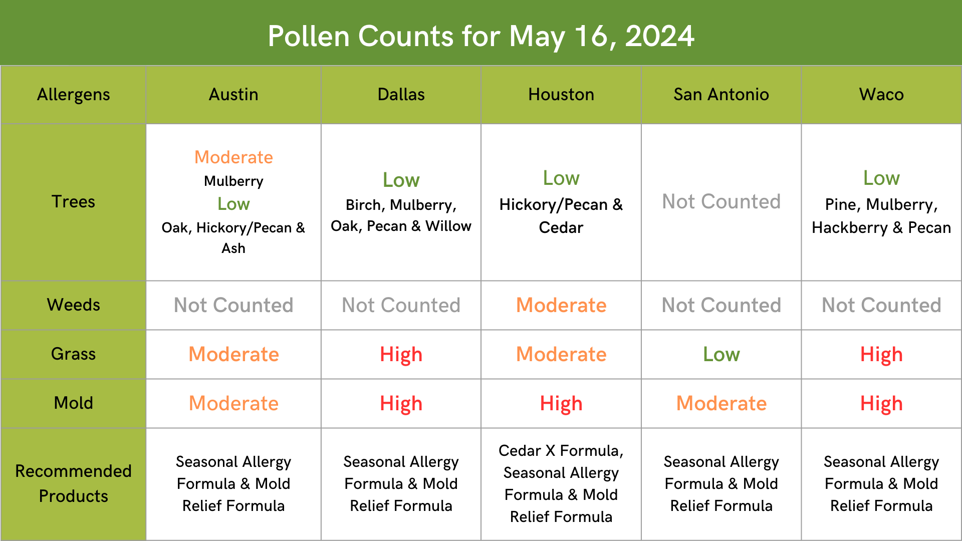 Texas Allergy Pollen Counts of Trees, Weeds, Grass and Mold in Austin, Dallas, Houston, San Antonio and Waco on May 16, 2024