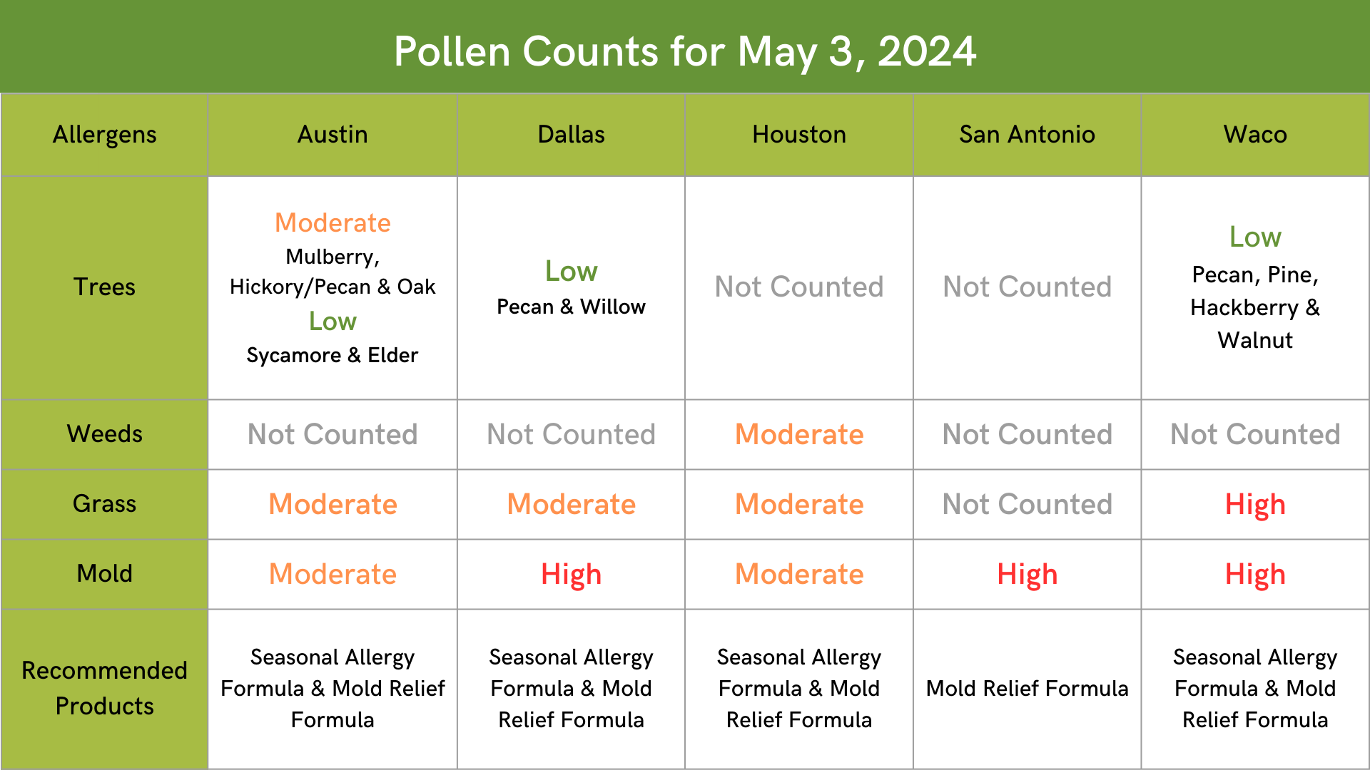 Texas Allergy Pollen Counts of Trees, Weeds, Grass and Mold in Austin, Dallas, Houston, San Antonio and Waco on May 3, 2024