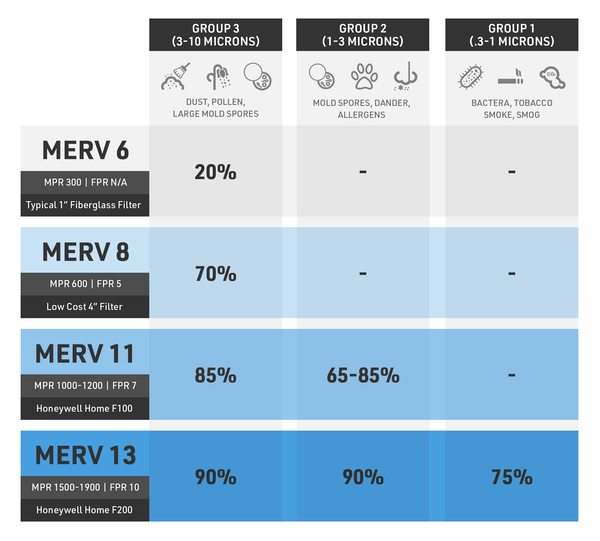 MERV Air Filter Chart