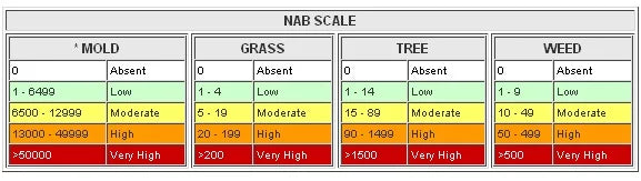 NAB pollen count scale