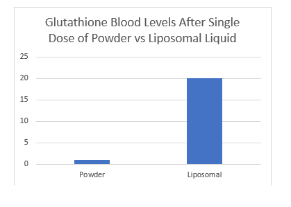 Liposomal Glutathione Liquid vs. Capsules