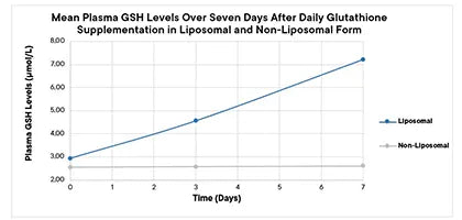 How to Take Liposomal Glutathione