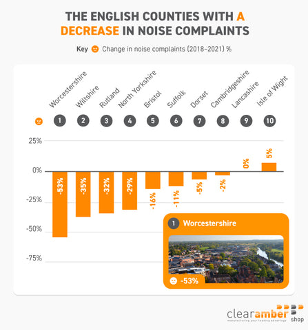 English Counties with a Decrease of Noise Complaints