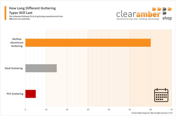 How Long Different Guttering Types Last