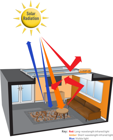 Sunlight Solar Energy - Greenhouse Effect on Glazed Rooflight