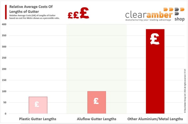 Price Difference Between Different Gutter Types