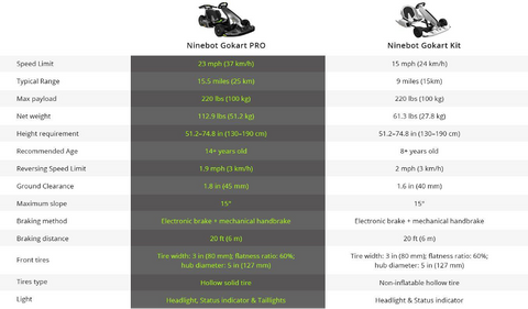 Segway-Ninebot Gokart Kit and Gokart Pro Comparison