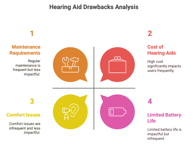 Hearing aids drawback