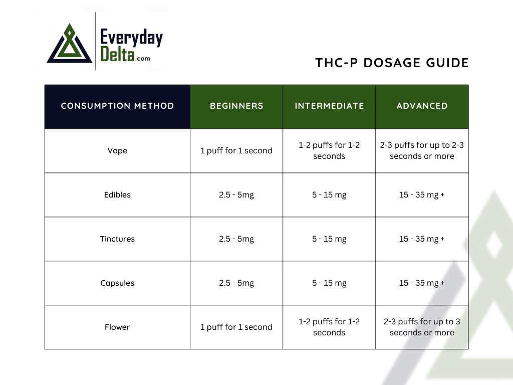 THCP dosage chart