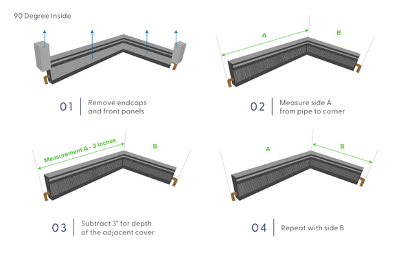 Diagram of how to measure 90 degree inside corner baseboard heater covers.