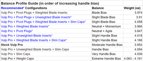 Adjust the balance of your Nabalis Vulp Pro balisong trainer and make accidental bite-handle chaplins less painful with these custom-made Zippy mods. The mods consist of weighted and unweighted blade inserts which add blade weight, and pivot plugs which reduce the handle weight by replacing the stock steel hardware, while keeping the G10 inlays secure through a friction-fit. The weighted insert houses up to 3x removable tungsten weights which enable the Vulp trainer to have a more neutral (less handle biased) balance profile when using Slim Caps to protect the handles while flipping.