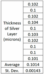 Thickness of silver layer in microns