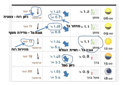 תחזית גלים לגולשים